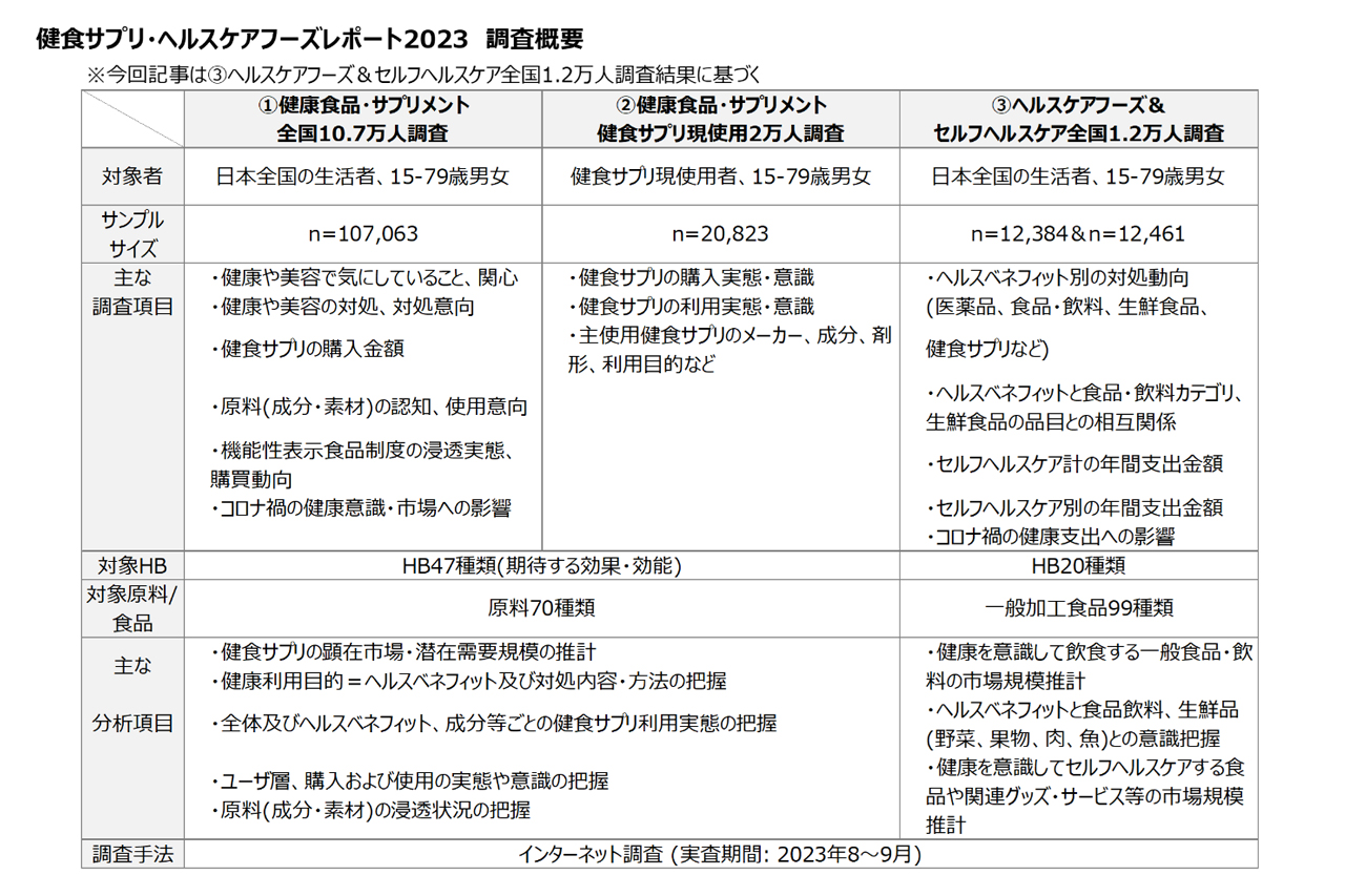 【図表7】健食サプリ・ヘルスケアフーズレポート2023 調査概要
