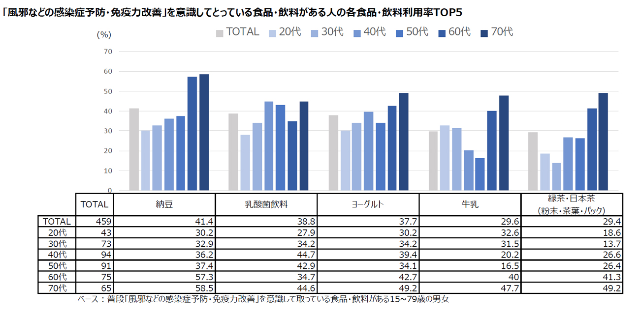 【図表4】「風邪などの感染症予防・免疫力改善」を意識してとっている食品・飲料がある人の各食品・飲料利用率TOP5