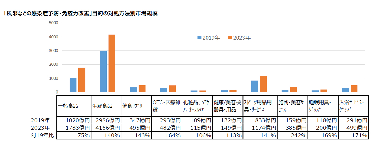【図表5】「風邪などの感染症予防・免疫力改善」目的の対処方法別市場規模