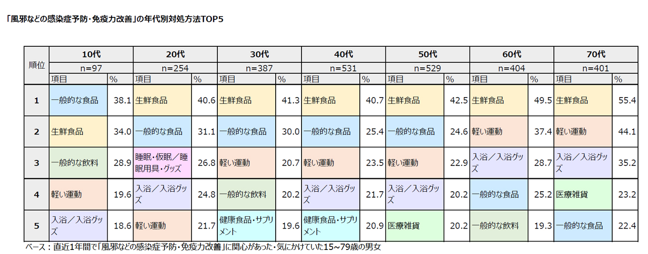 【図表6】「風邪などの感染症予防・免疫力改善」の年代別対処方法TOP5
