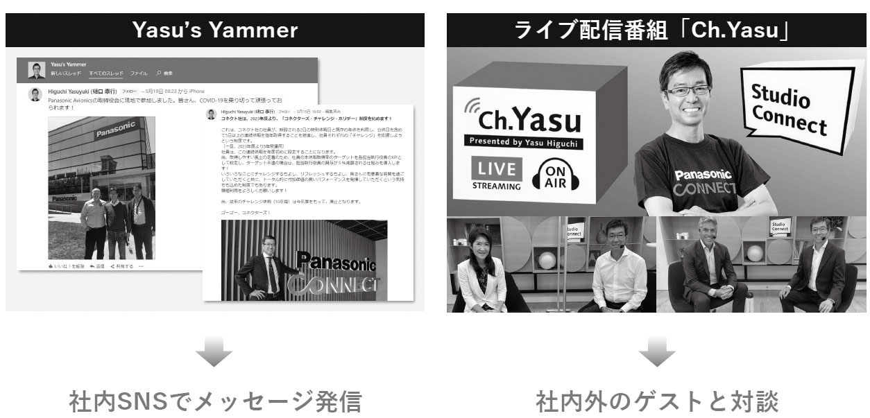 カルチャー改革の一環で行っている取り組み例。社内向けライブ配信番組「Ch.Yasu」では樋口CEOが社内外のゲストとビジネスやカルチャーについて語り、社員の視野を広げ、視座を高くすることにつなげている。また、社内SNS「Yammer」では経営陣と社員がオープンかつフラットな意見交換を日常的に行っている。