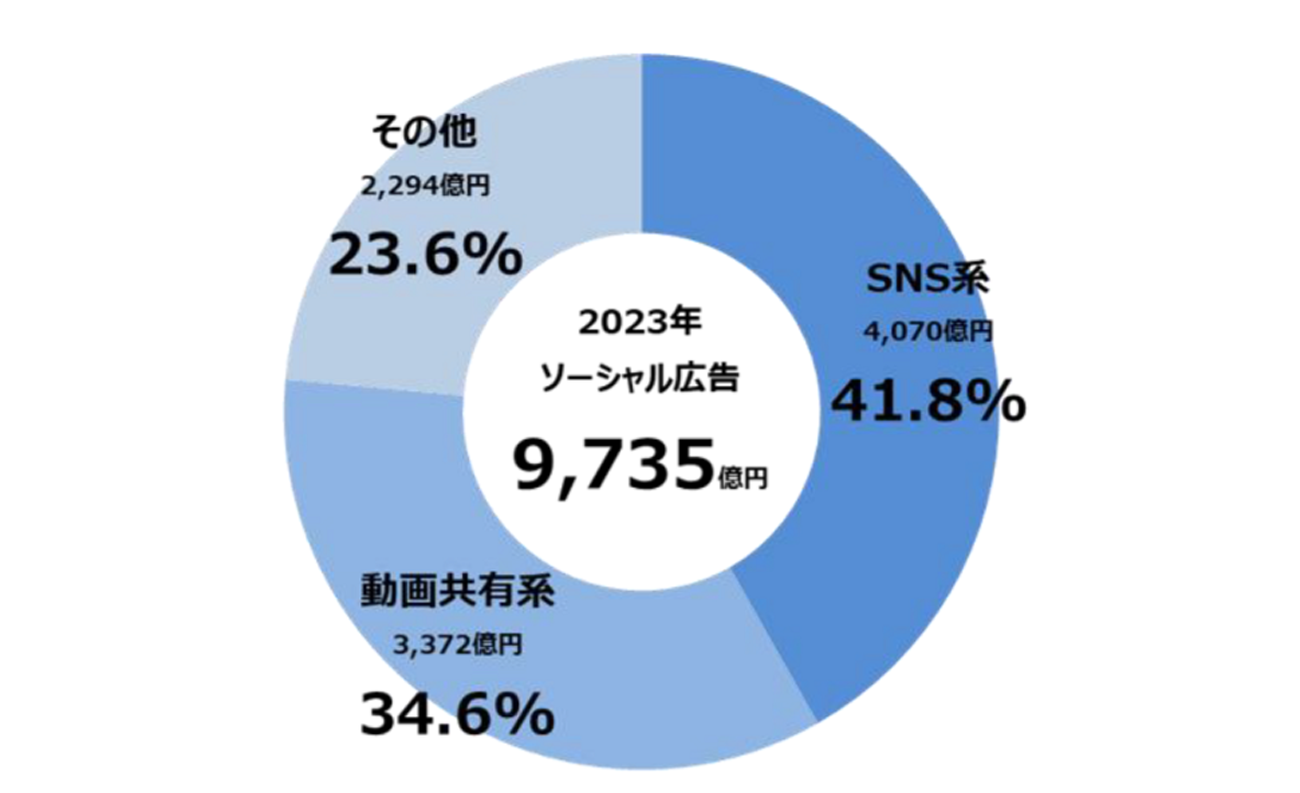 ソーシャル広告の広告種類別構成比