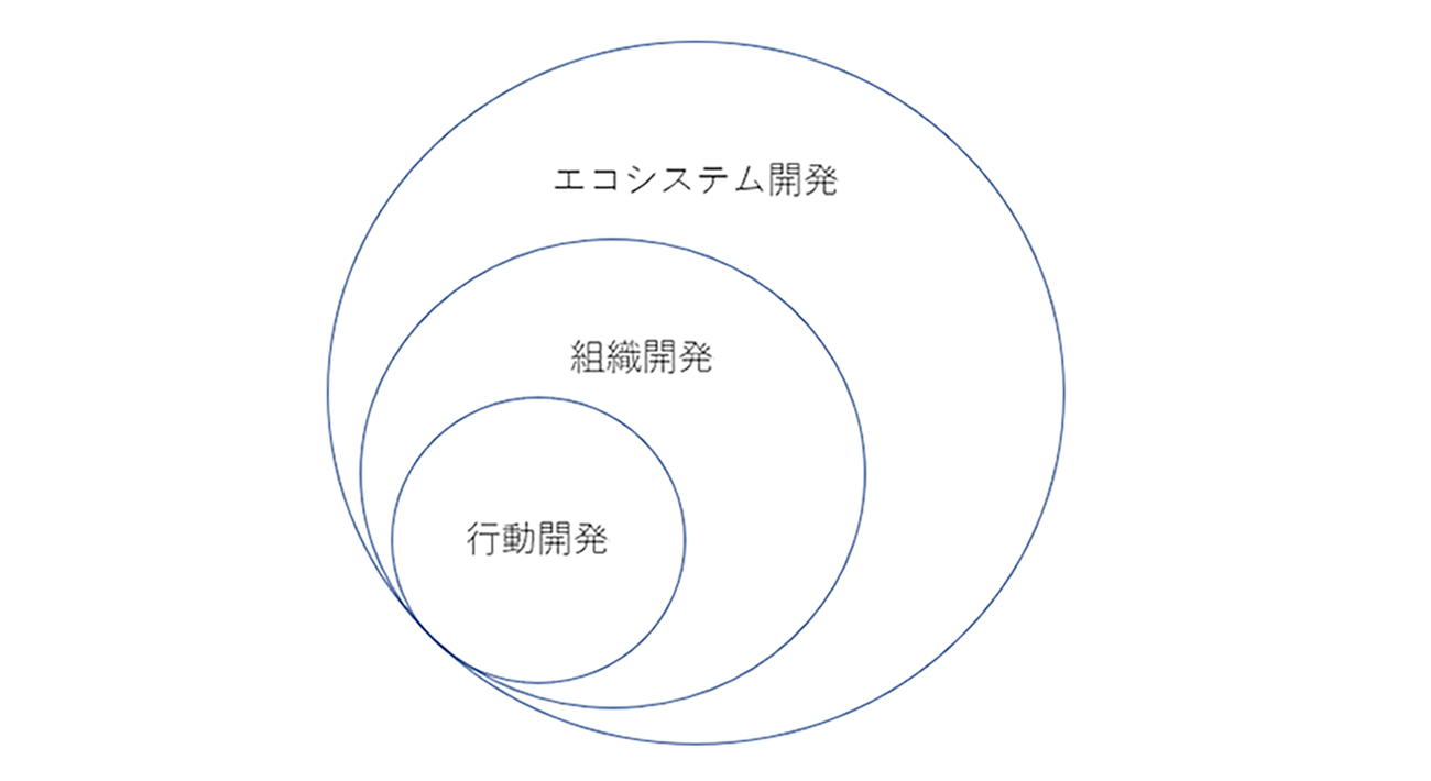 図1.企業家マーケティング研究の3つの射程(筆者作成)