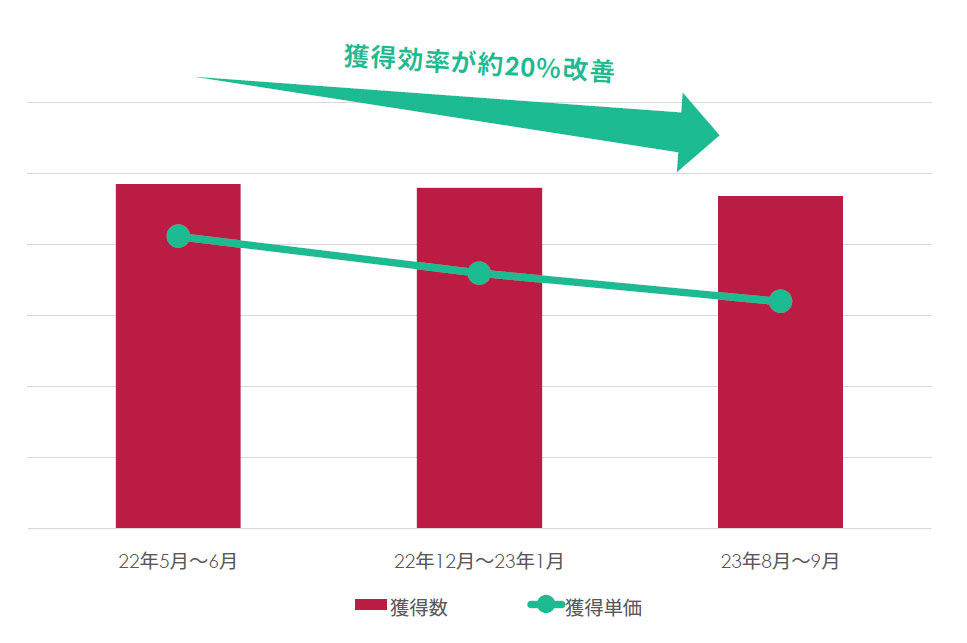 2022年5～6月期より徐々に獲得効率が改善