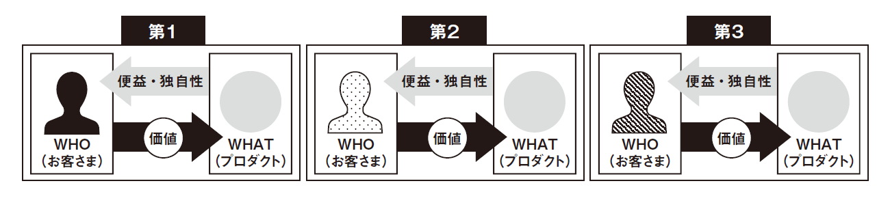 『マーケティングを学んだけれど、どう使えばいいかわからない人へ』p157より)