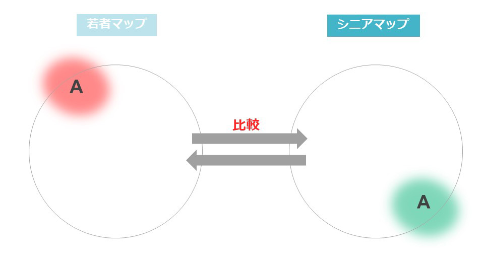 図表4:マインドディスカバリーマップの読み解き方「ギャップポジション」異なるセグメントのマップ間での“同語”がどのようなポジションにあるのか、意味合いを比べて際に注目する。