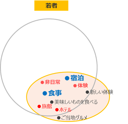 図表5:若者の旅行における「宿」と「食」