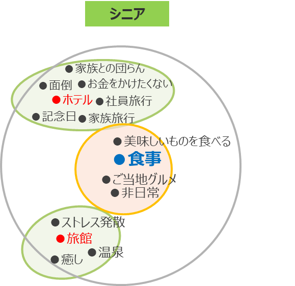 図表6:シニアの旅行における「宿」と「食」