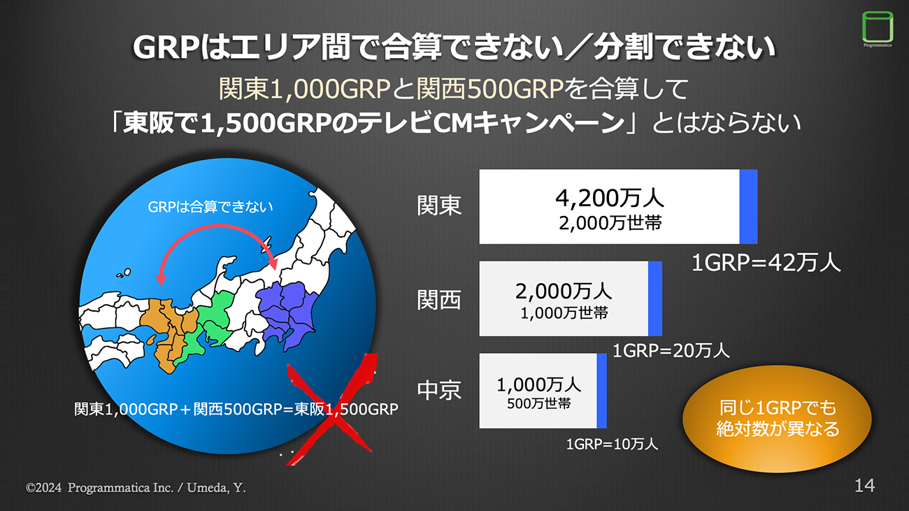 【図表2】GRPは実数(絶対数)を持っていないため、セグメント間やエリア間などで合算したり、分割したりできない。