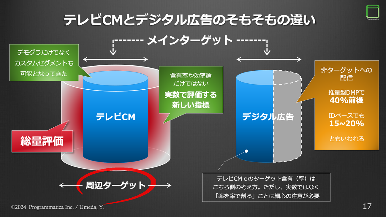 キャプション: 【図表4】メインターゲットを軸に見た時のテレビCMとデジタル広告の違い。テレビCMには広告効果が期待できる「周辺ターゲット」も存在する