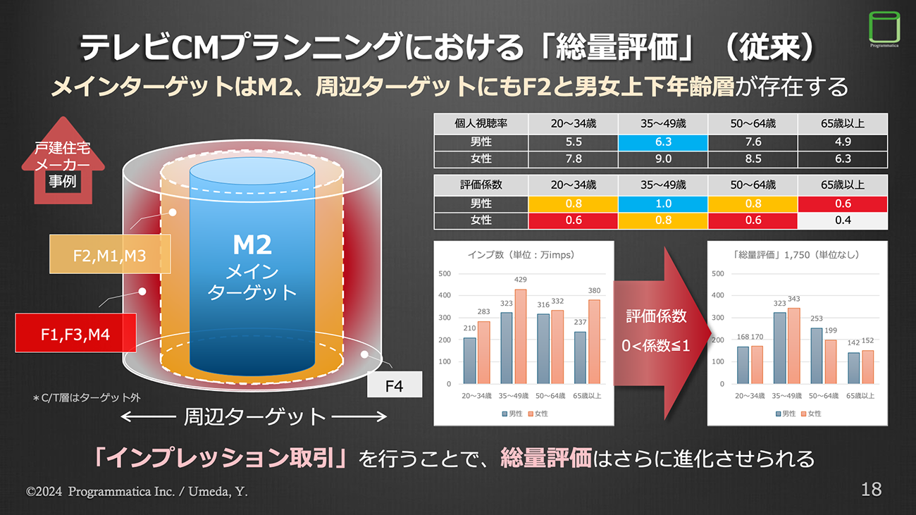 テレビCMにおけるこれまでの「総量評価」