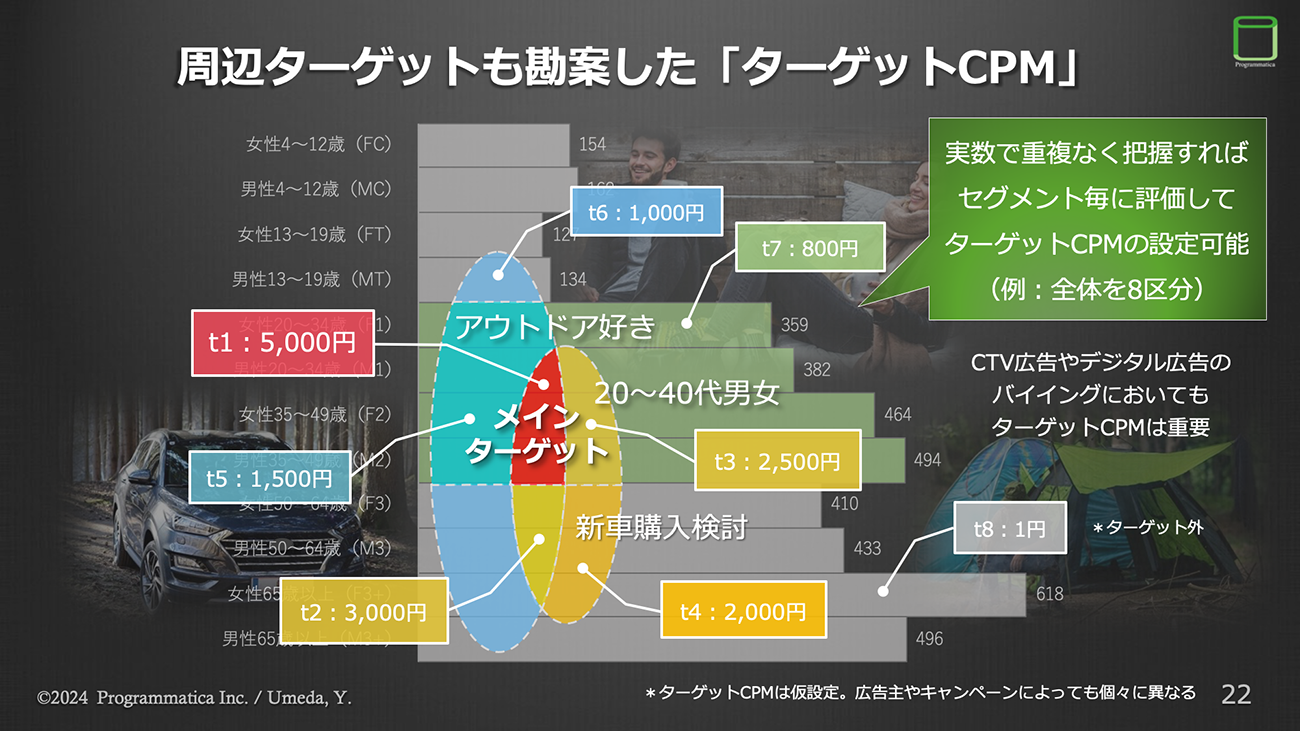 周辺ターゲットも勘案したターゲット設定と各セグメントへの「ターゲットCPM」設定例