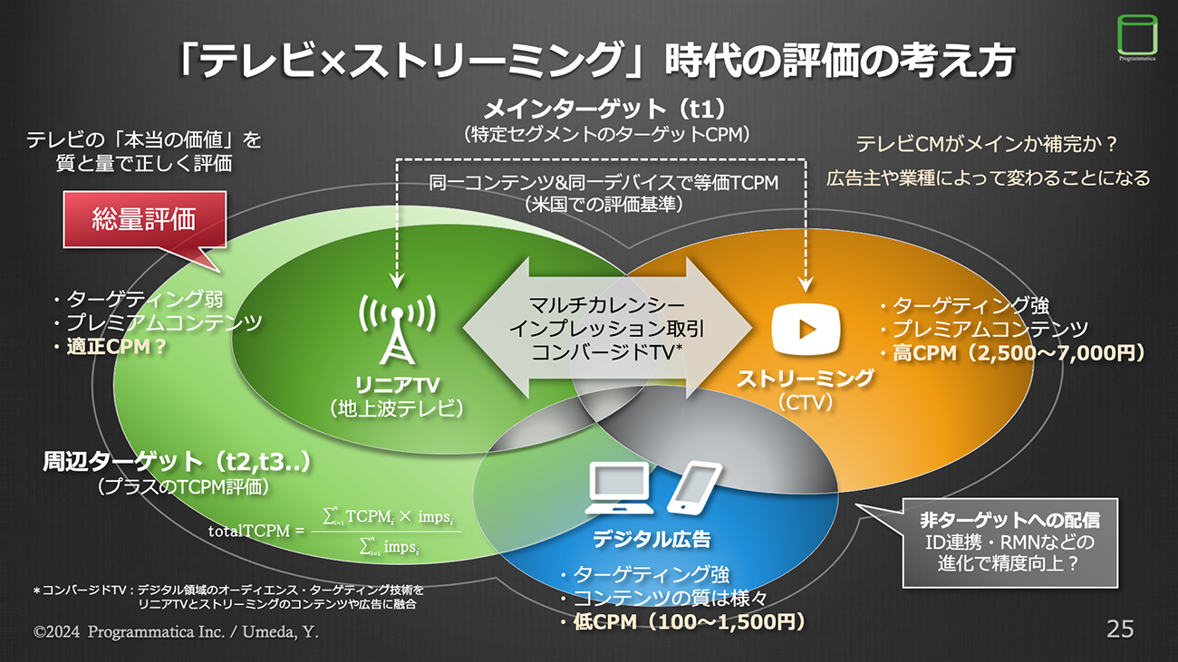 「テレビ×ストリーミング」時代の評価の考え方