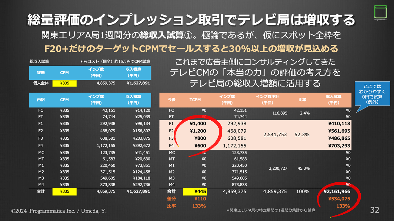 総量評価でインプレッション取引した総収入試算