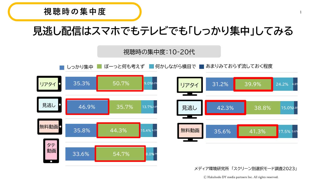 博報堂DYメディアパートナーズ メディア環境研究所「スクリーン別選択モード調査2023」より