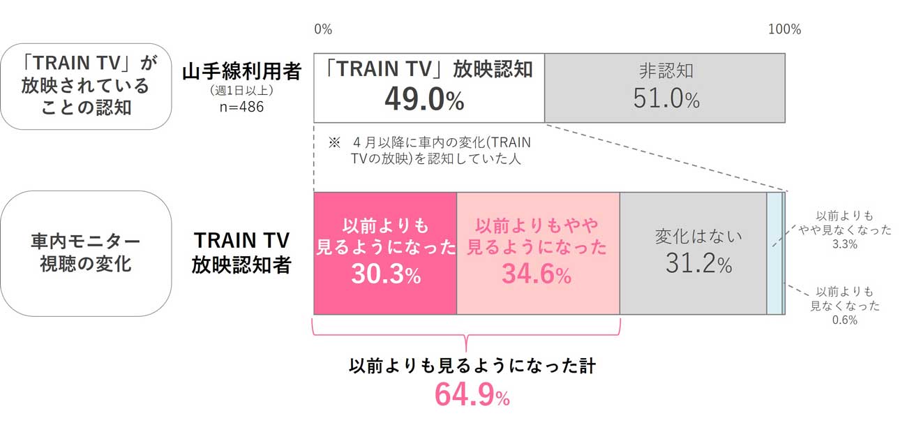 TRAIN TVの認知