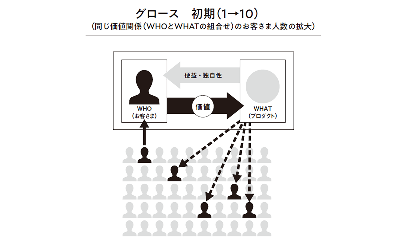 （『マーケティングを学んだけれど、どう使えばいいかわからない人へ』p155より）