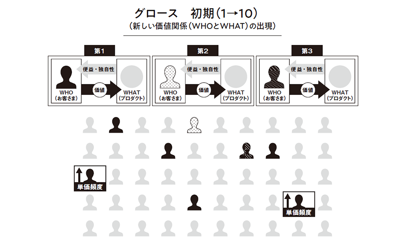 （『マーケティングを学んだけれど、どう使えばいいかわからない人へ』p157より）