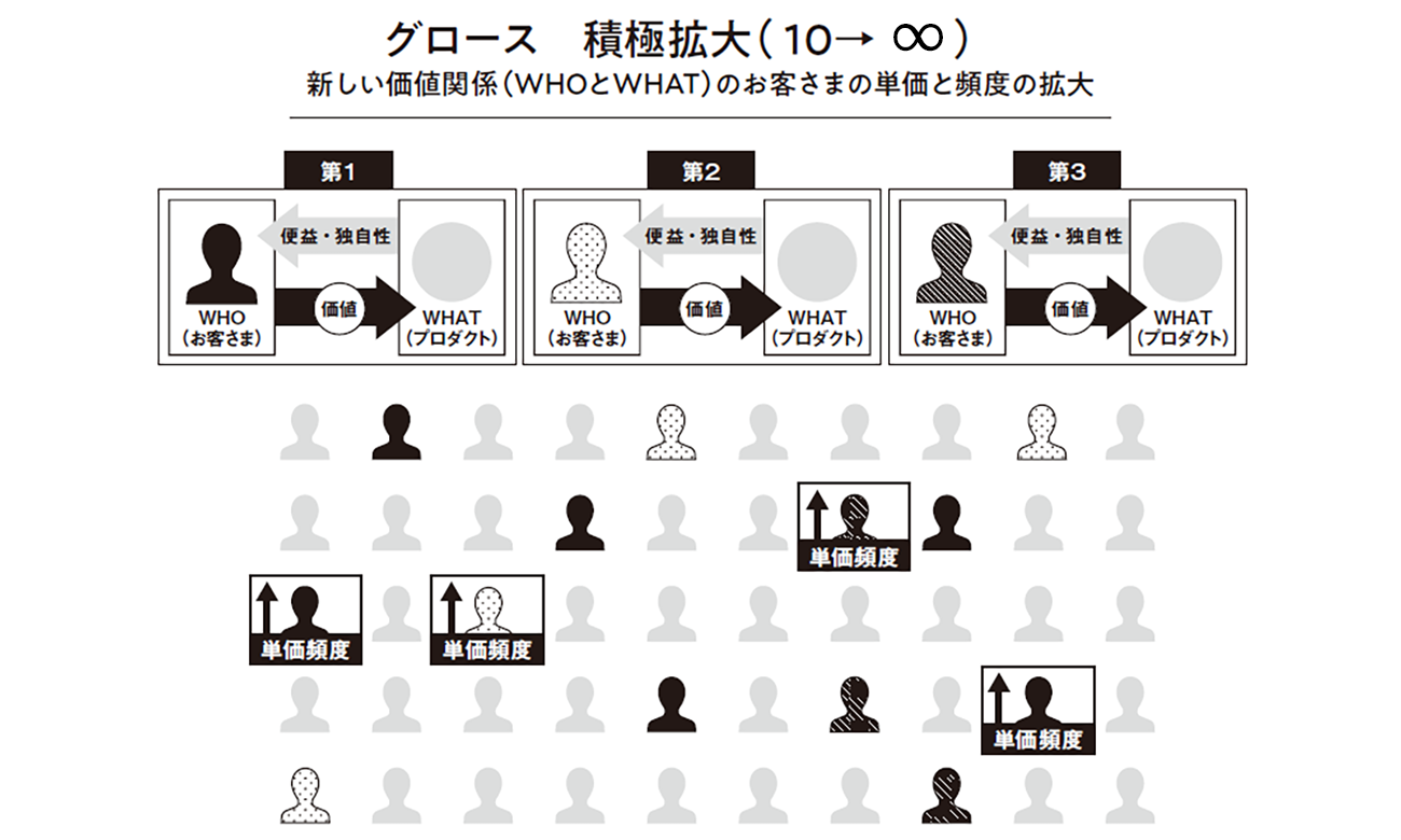 （『マーケティングを学んだけれど、どう使えばいいかわからない人へ』p165より）
