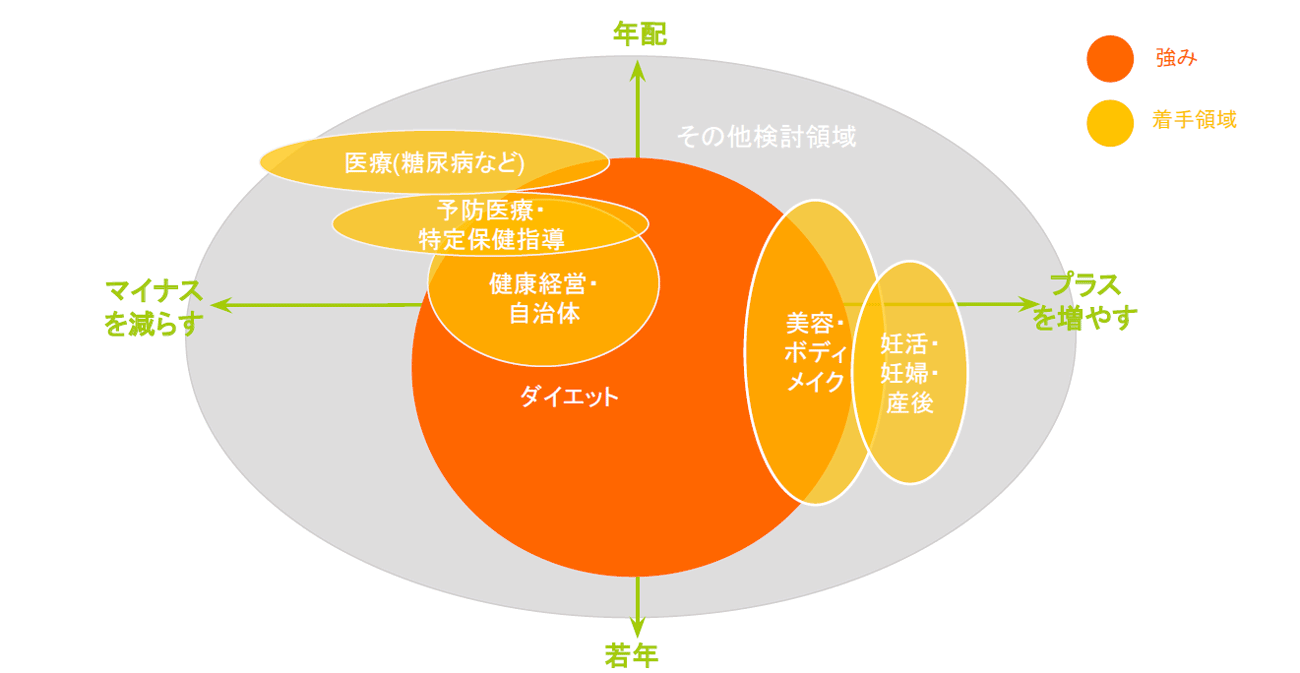 あすけんが今後着手する領域をマッピングした図
