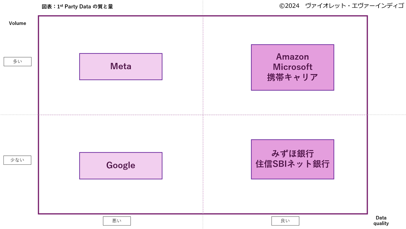 図表2:1st Party Dataの質と量(タップで画像拡大)