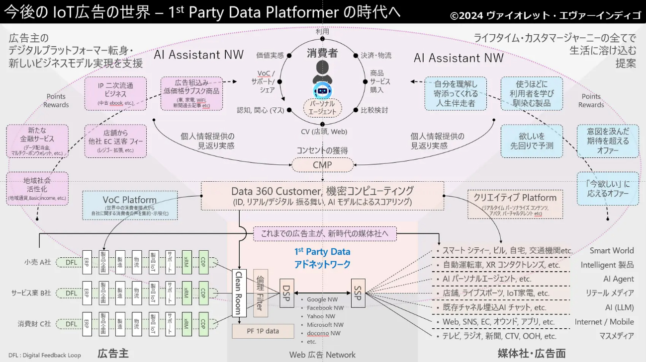 図表3:「今後のIoT広告の世界 -1st Party DataPlatformerの時代へ(タップで画像拡大)
