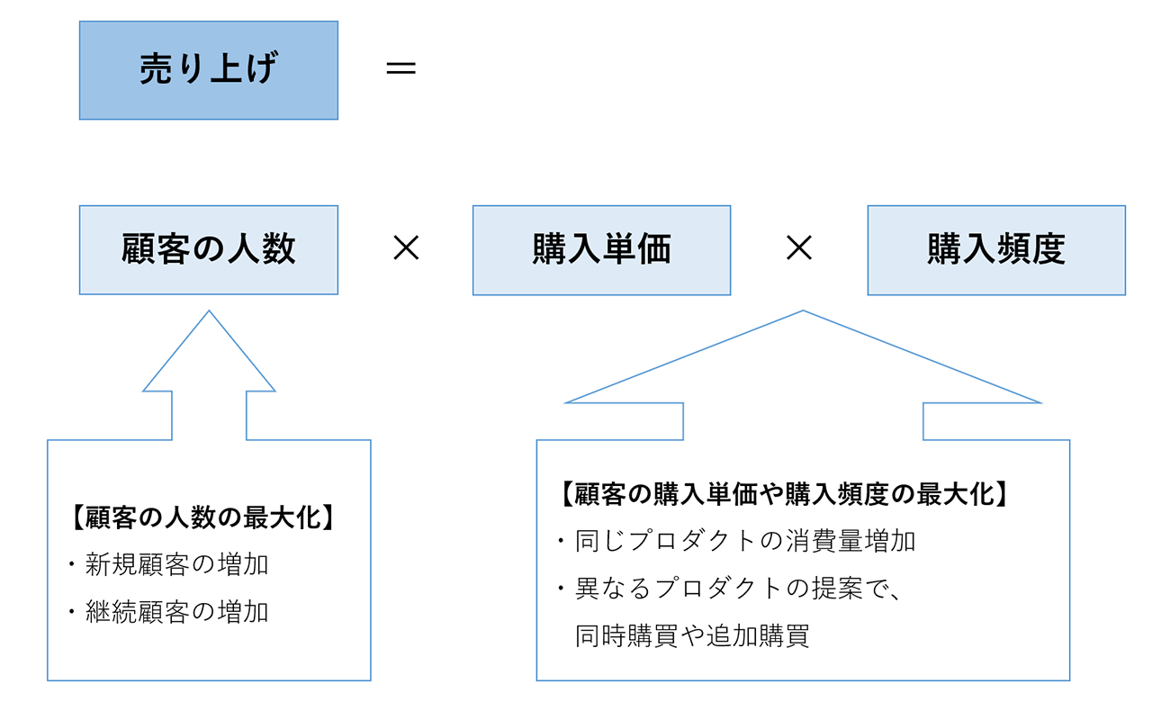 『マーケティングを学んだけれど、どう使えばいいかわからない人へ』p184より