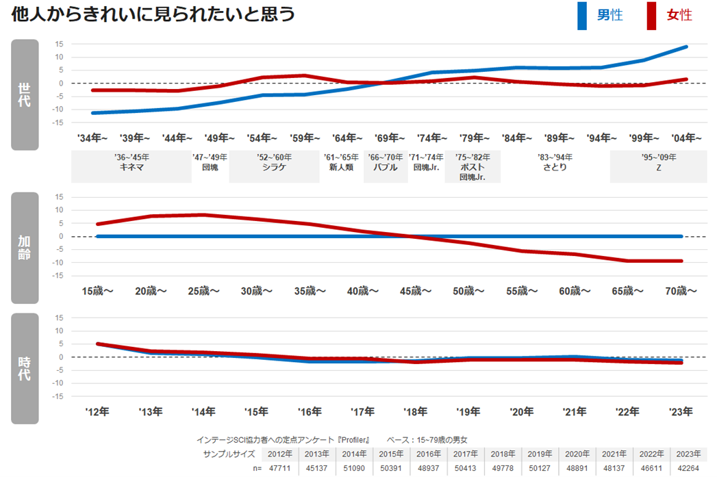 【図表3】他人からきれいに見られたいと思う