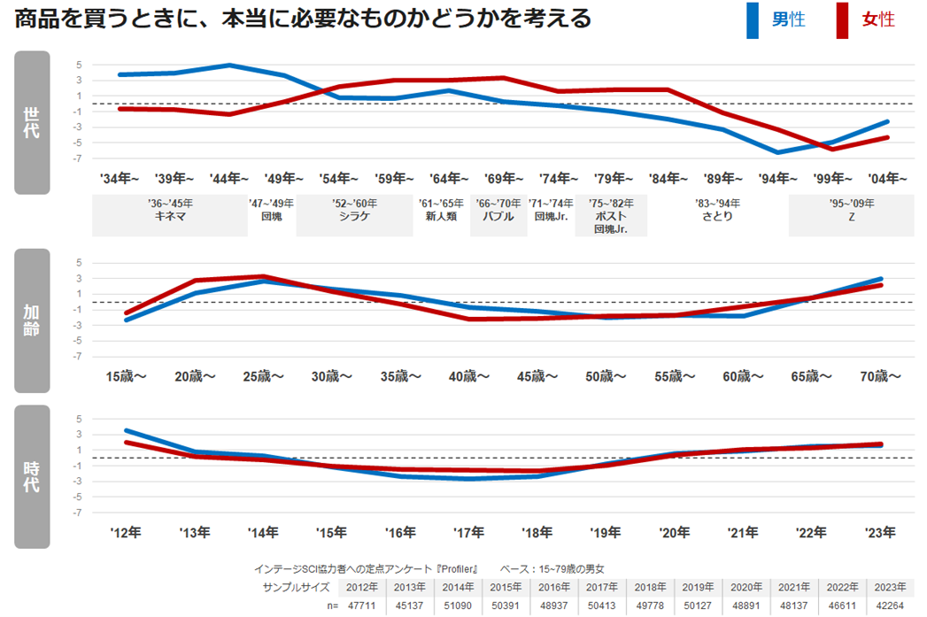 【図表4】商品を買うときに、本当に必要なものかどうかを考える