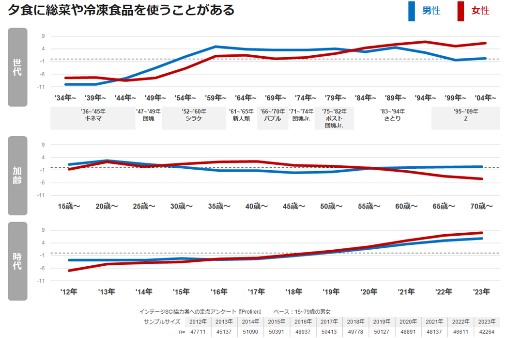 【図表5】夕食に総菜や冷凍食品を使うことがある