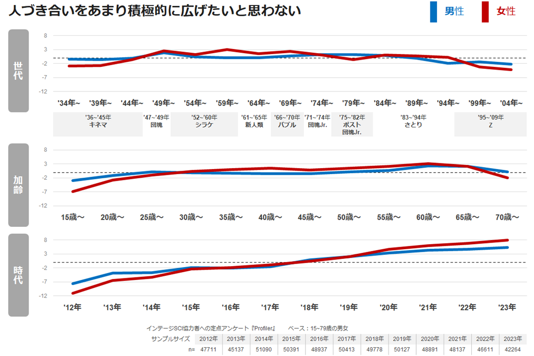 【図表6】人づき合いをあまり積極的に広げたいと思わない