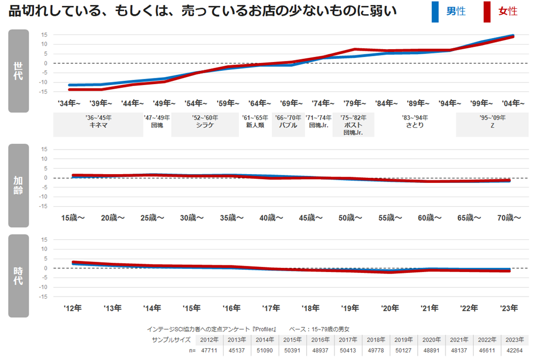 【図表7】品切れしている、もしくは、売っているお店の少ないものに弱い