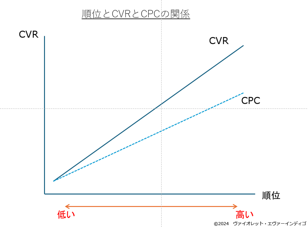 図表3:順位とCVRとCPCの関係