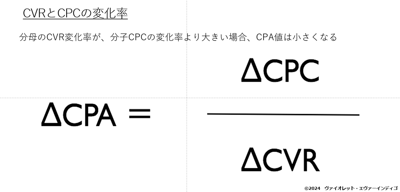 図表4・CVRとCPCの変化率