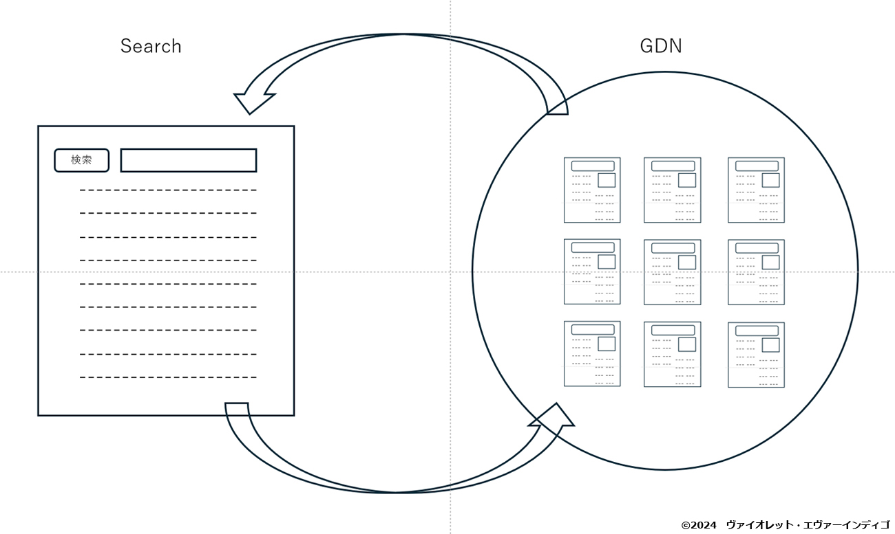 図表5:「GDN circulation」