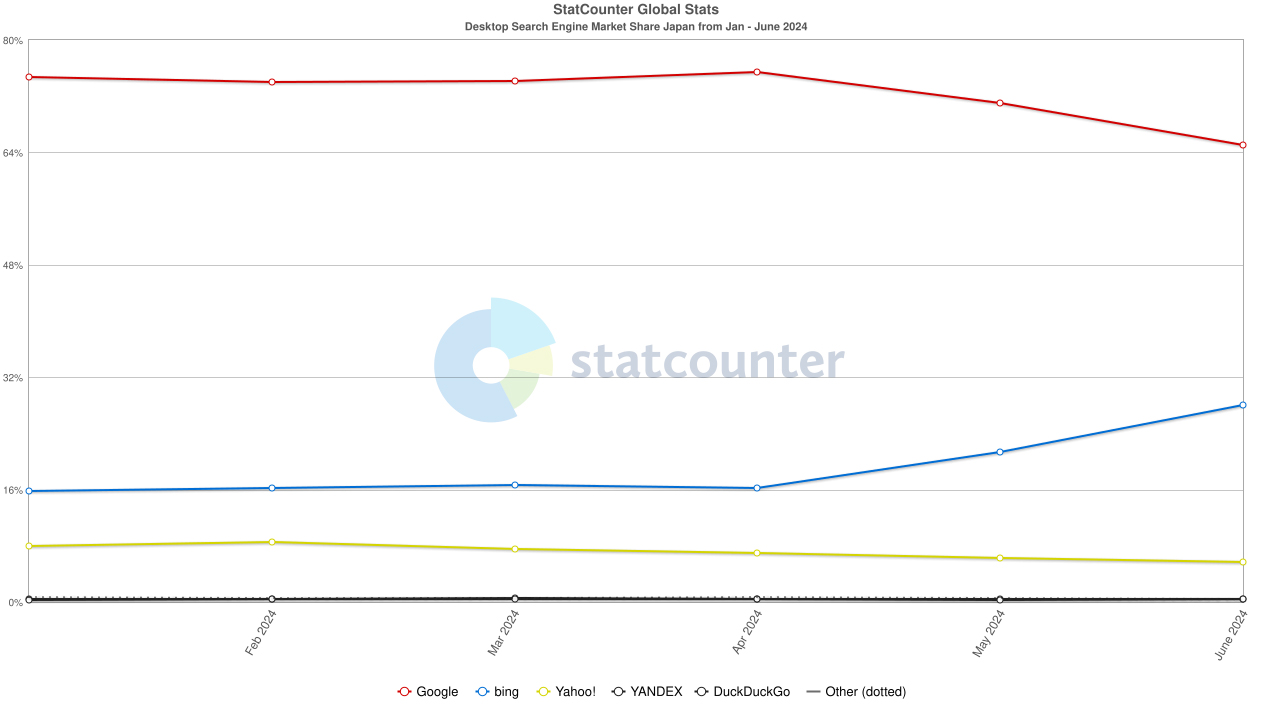 図表6:赤い線がGoogle、青い線がMicrosoft Bingの推移 出典:Desktop Search Engine Market Share Japan | Statcounter Global Stats https://gs.statcounter.com/search-engine-market-share/desktop/japan/#monthly-202401-202406