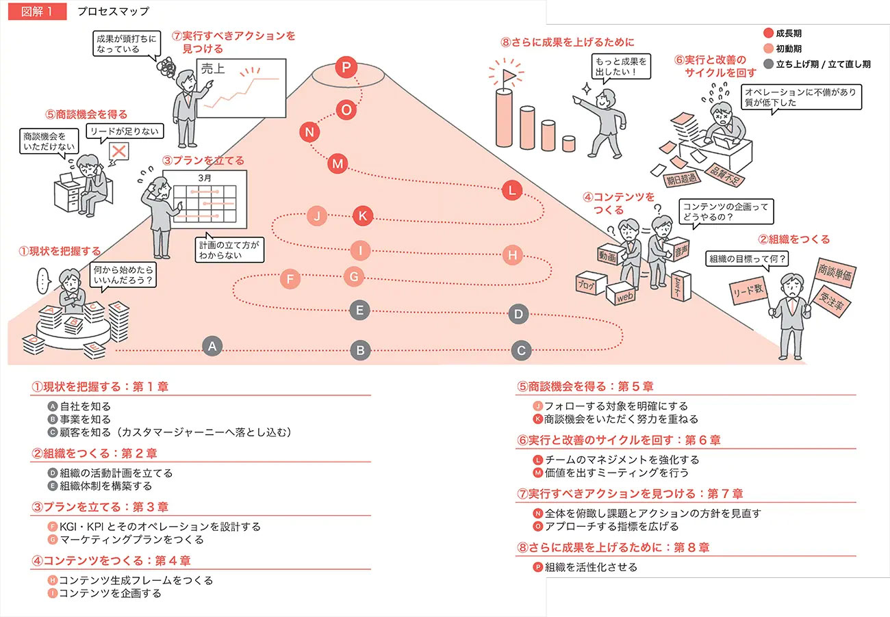 【クリックで拡大】プロセスマップ（出典：『最高の打ち手が見つかるマーケティングの実践ガイド 3つのマップで戦略に沿った施策を実行する』