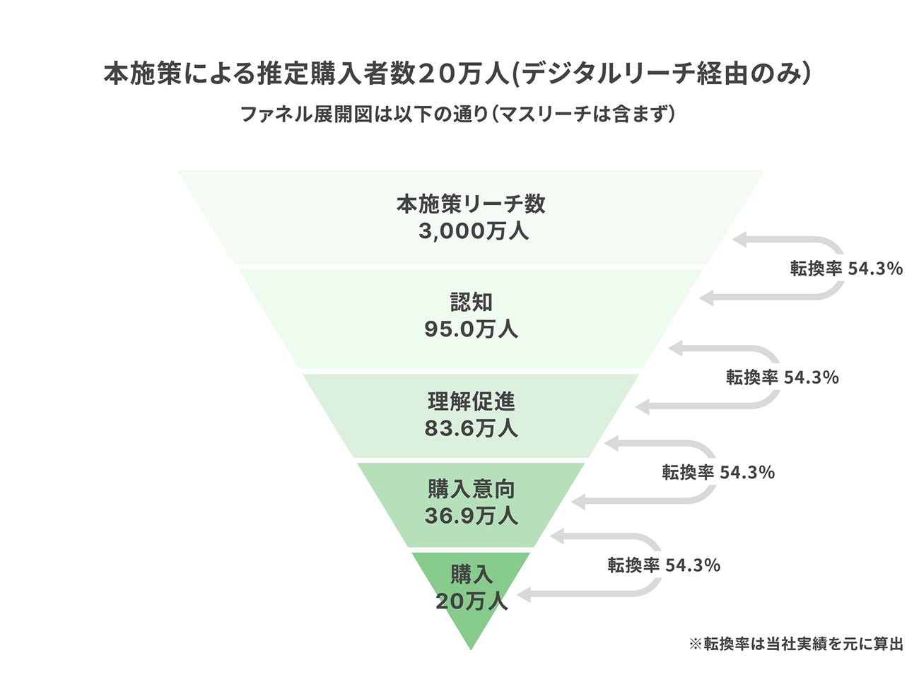 ファネルに基づいた売上目標から逆算したKPI設計イメージ