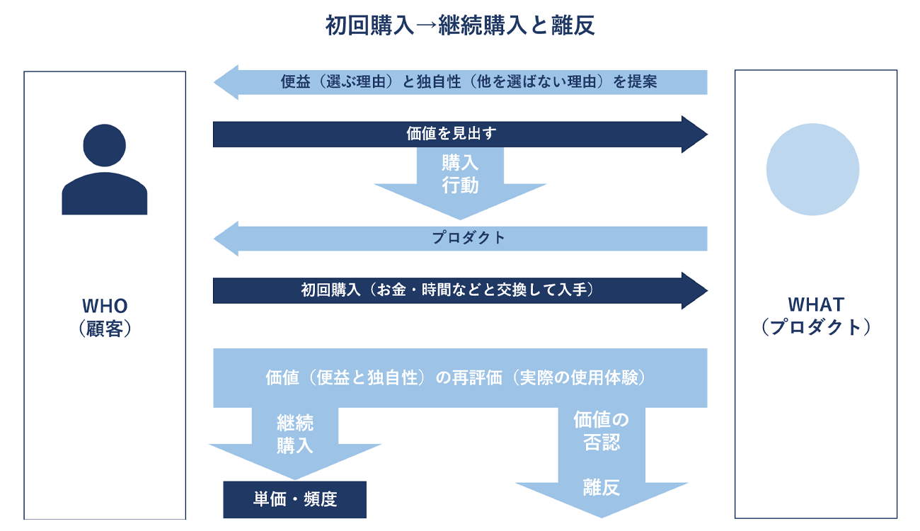 （『マーケティングを学んだけれど、どう使えばいいかわからない人へ』p193より改変）