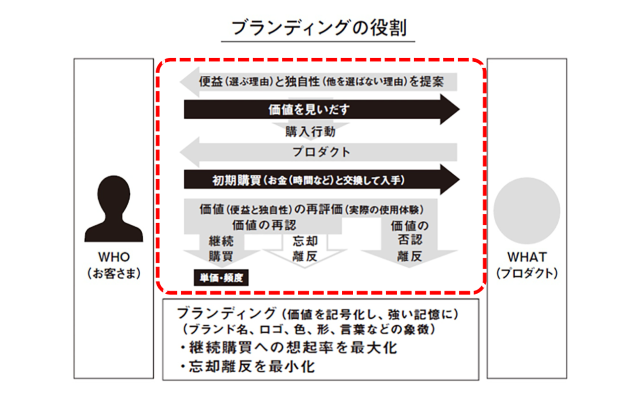（『マーケティングを学んだけれど、どう使えばいいかわからない人へ』p196より改変）