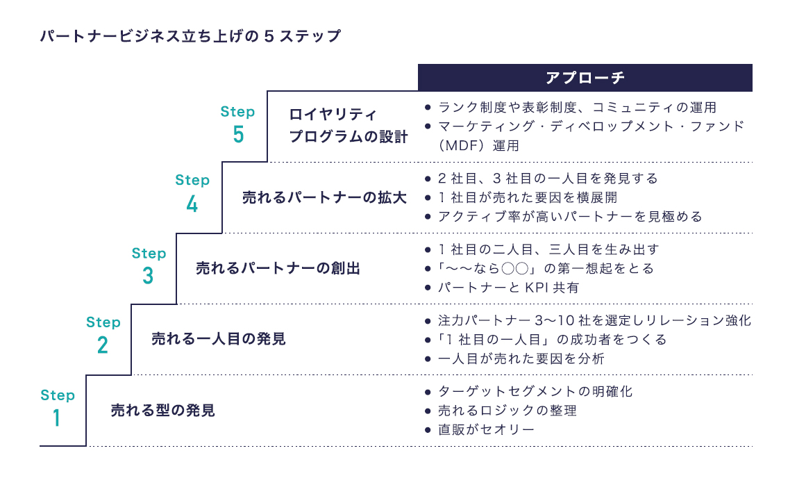 パートナービジネス立ち上げの5ステップ