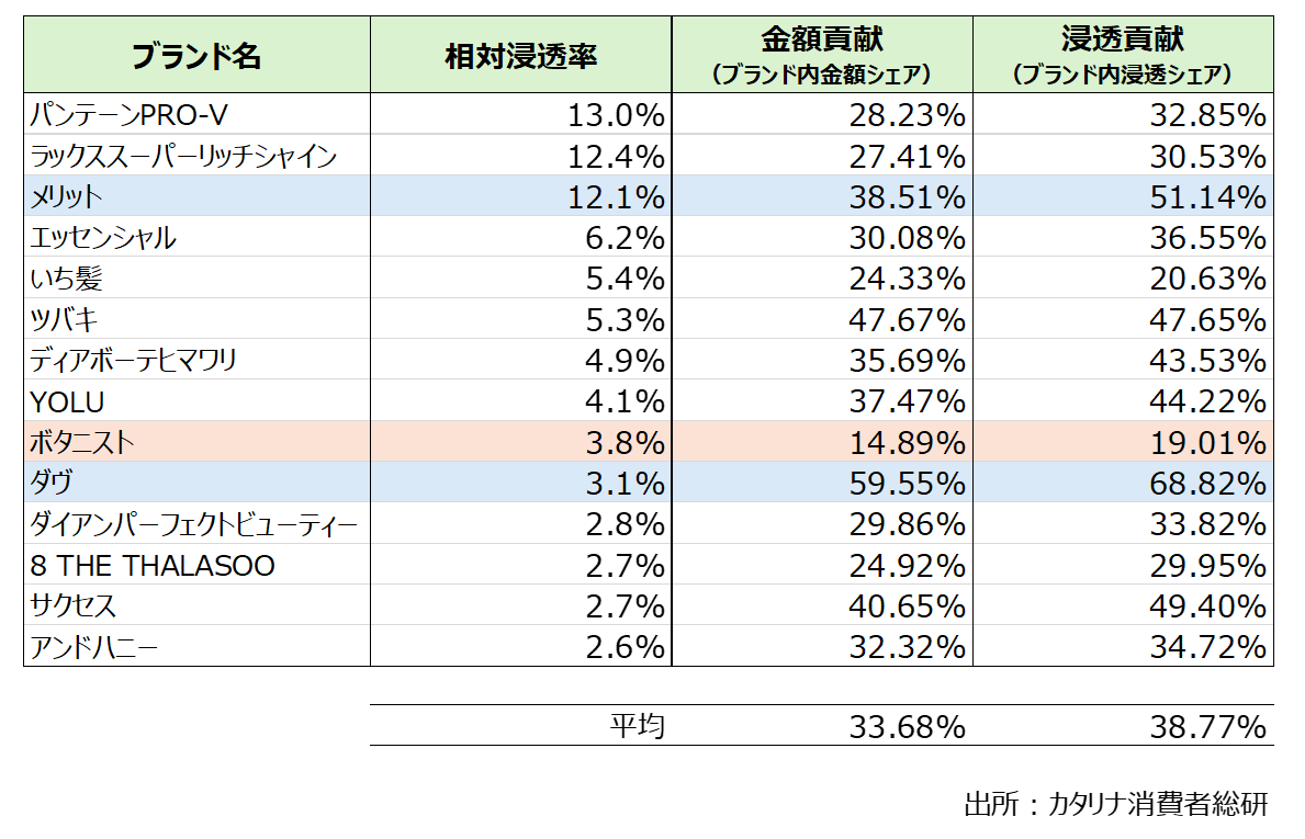 【クリックして拡大】各ブランド売上1位のSKUのブランドへの貢献</br>集計期間:2023/06/05 ~ 2024/06/02。データの特性上、商品切り替え時やチェーン専用品などでSKU数が膨れている可能性がある。