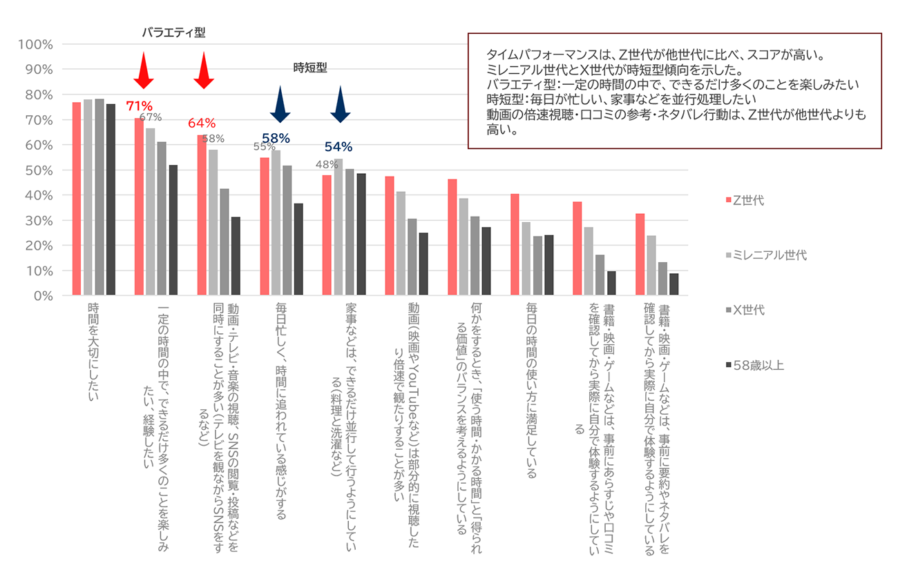 タイムパフォーマンスに関する意識調査結果