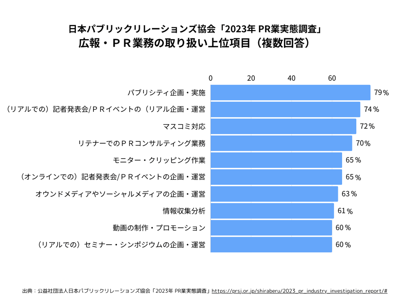 広報・PR業務の取り扱い上位項目（複数回答）