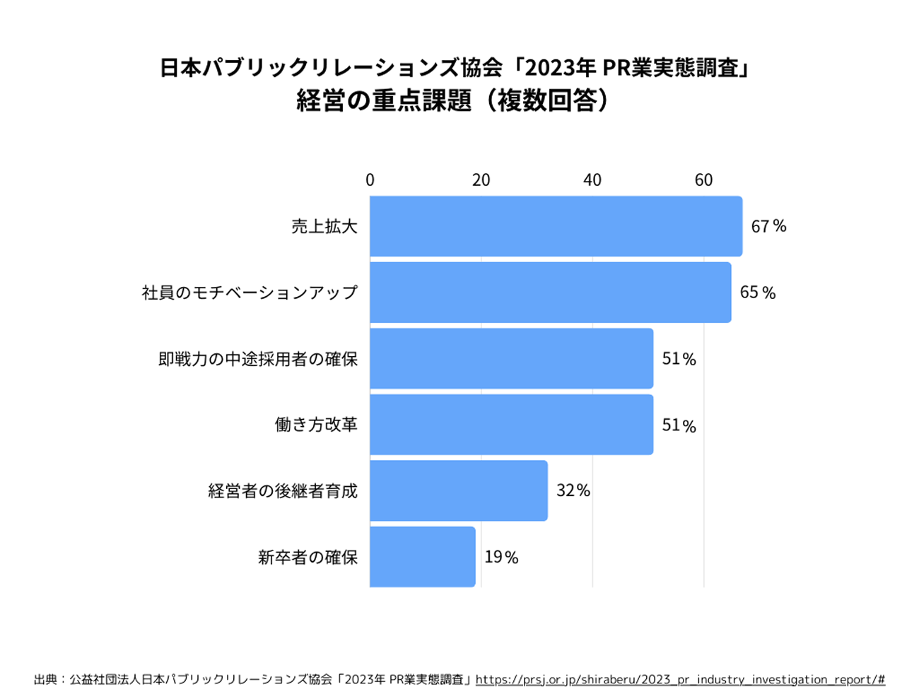 経営の重点課題（複数回答）