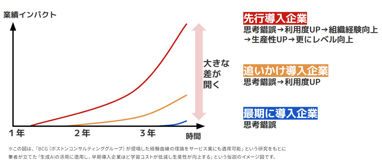 AI導入のタイミングによって変わる事業インパクト