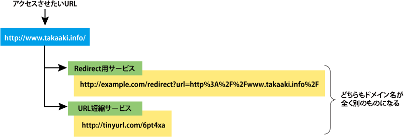 リダイレクトによるURLの偽装
