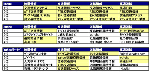 図 3 各キャリア公式検索における渋滞情報系ワードの結果(7月10日時点)