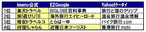 図5 各キャリア公式検索における「旅行」での検索結果(7月10日時点)
