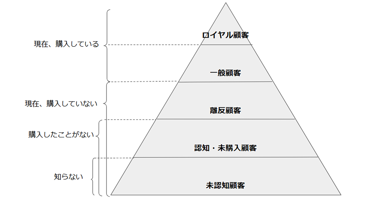 『顧客起点の経営』（日経BP）p99を参考に作成